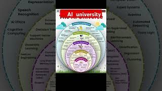 AI university  #technology #artificialintelligence #powerbi #business #interviewtipsandtricks #short